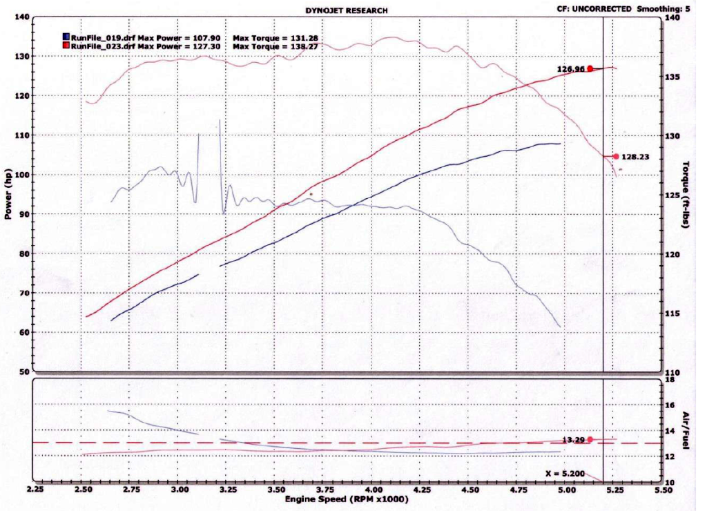 dyno-results